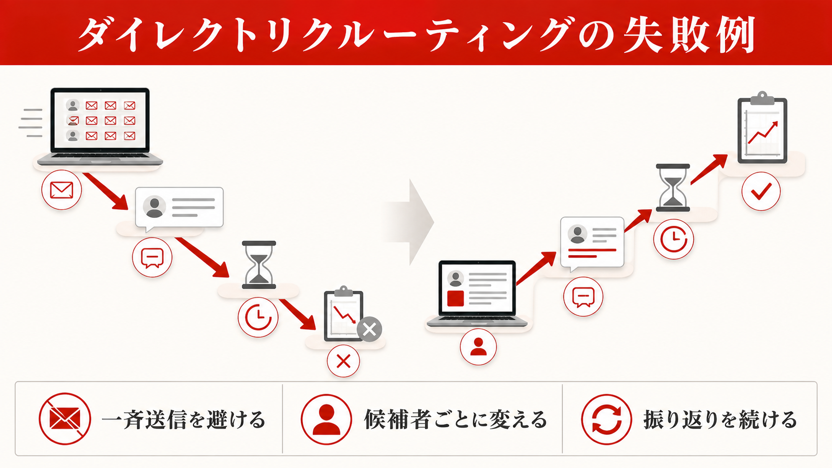 ダイレクトリクルーティングの失敗例と改善を示す表(達人ラボ)