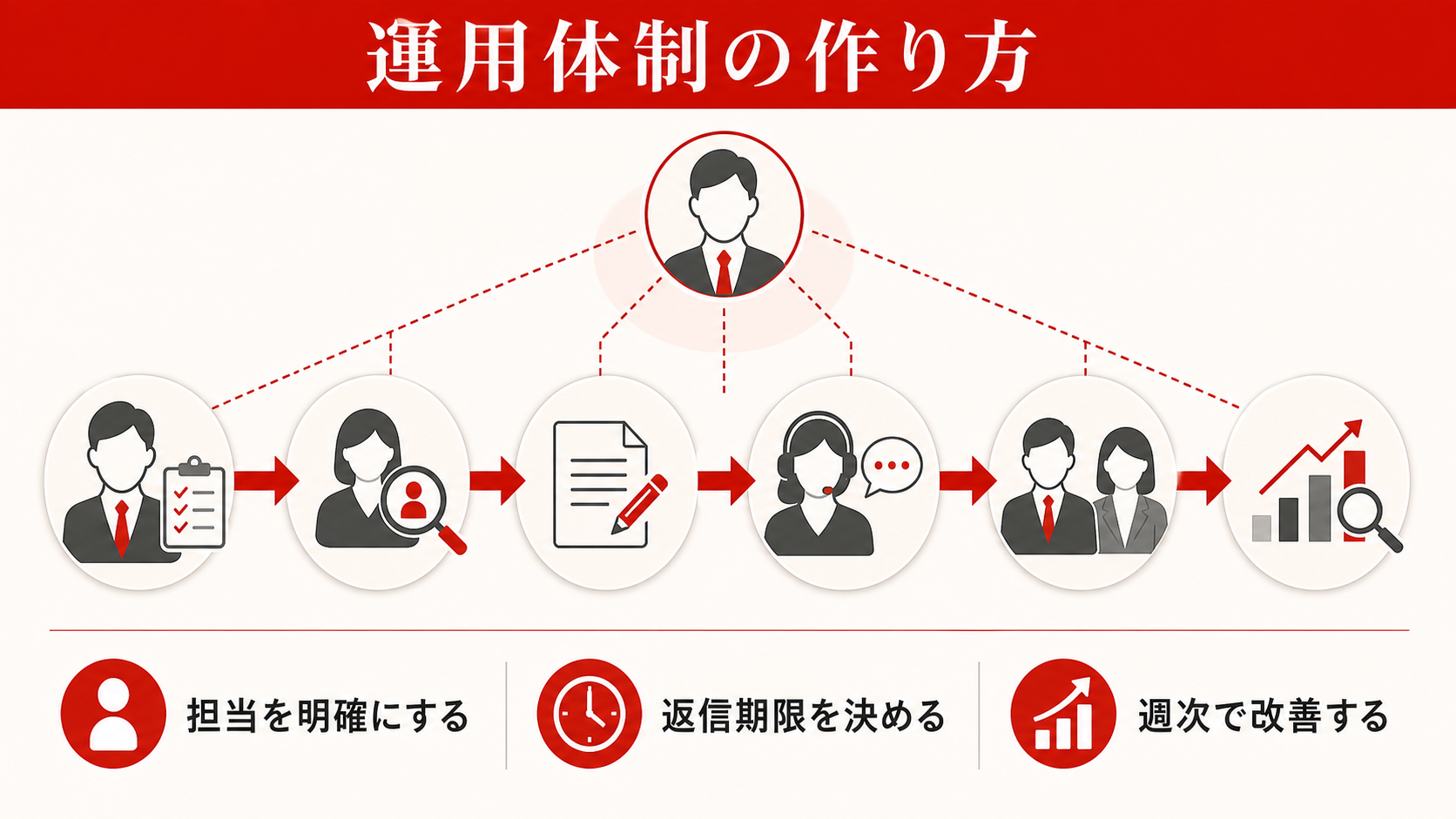 ダイレクトリクルーティングの運用体制づくりを示すステップ図(達人ラボ)