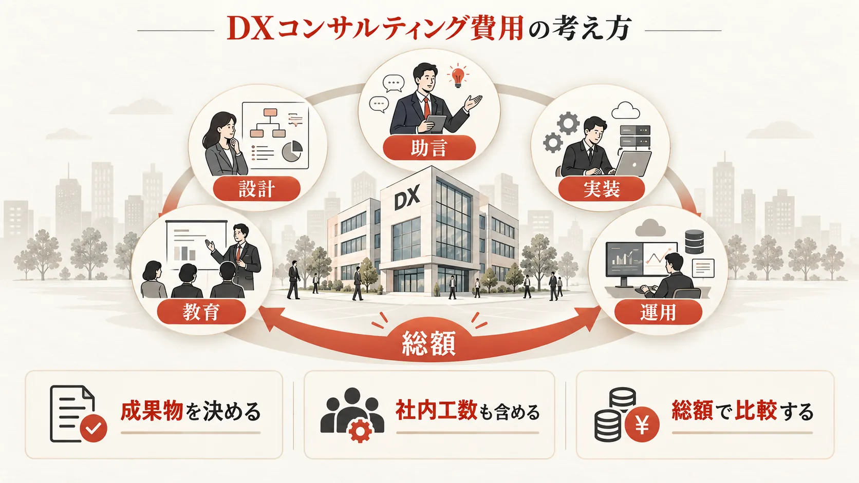 DXコンサルティング費用の考え方の図解|達人ラボ