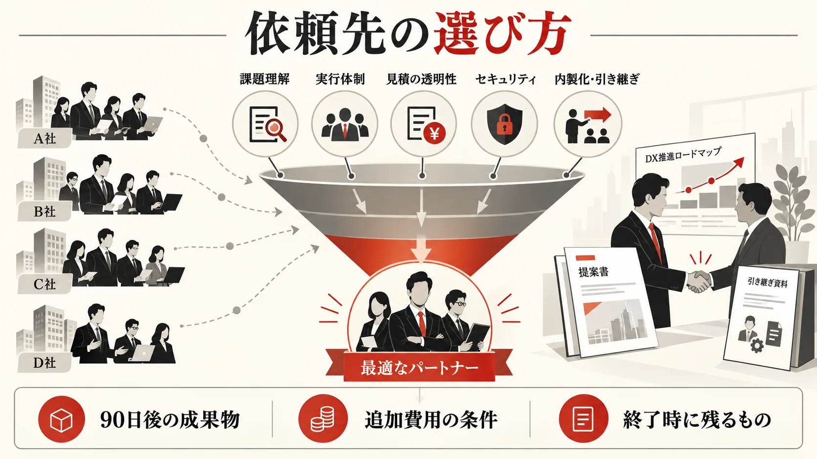 依頼先の選び方の図解|達人ラボ