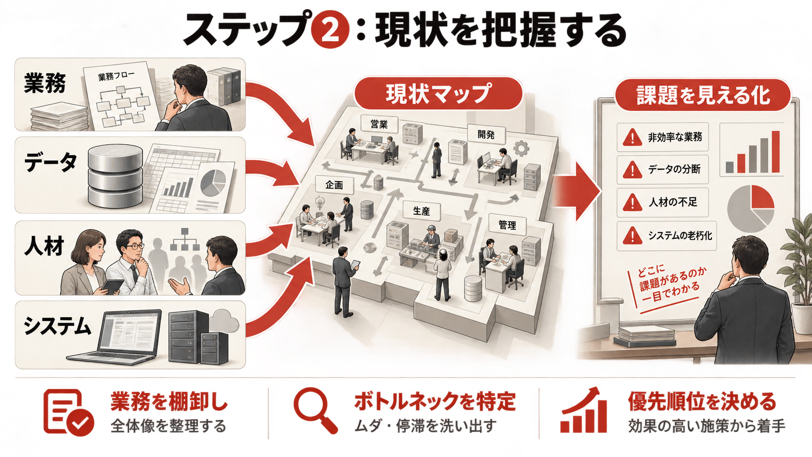 DXの現状把握の進め方を示すステップ図（達人ラボ）