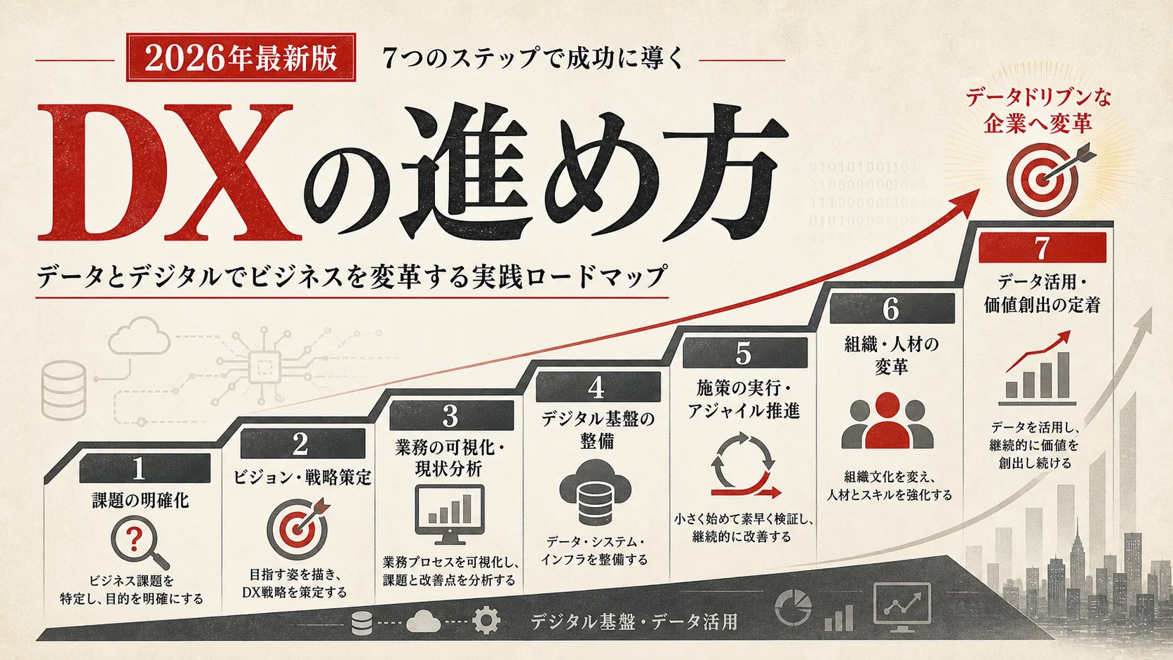 DXの進め方｜中小企業が失敗しない7つのステップ｜アイキャッチ
