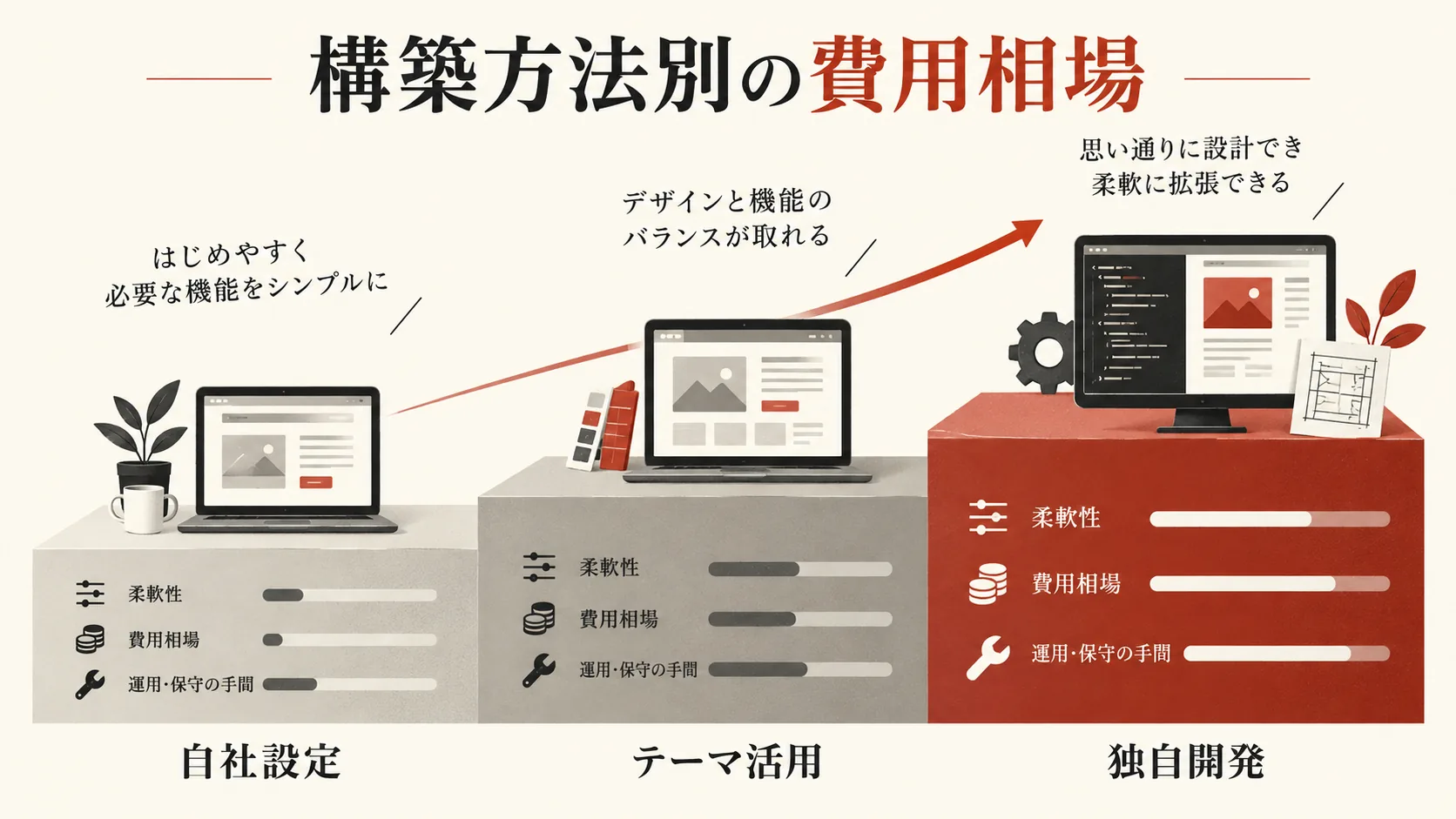 構築方法別の費用相場の図解｜達人ラボ