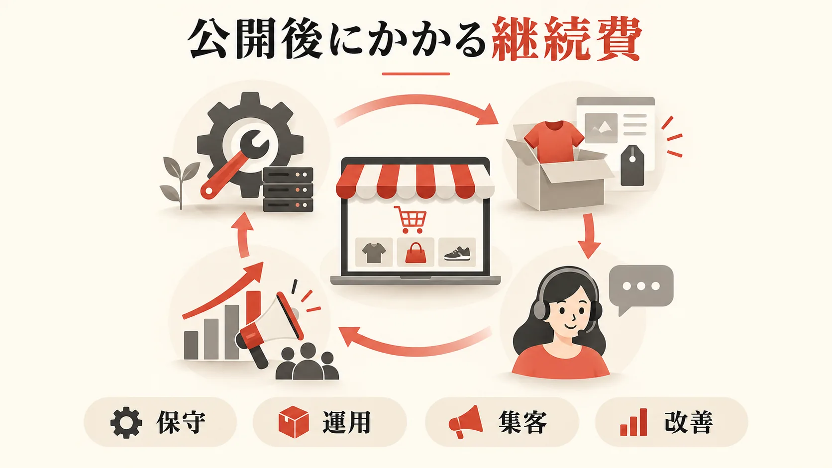 保守・運用・集客の継続費の図解｜達人ラボ