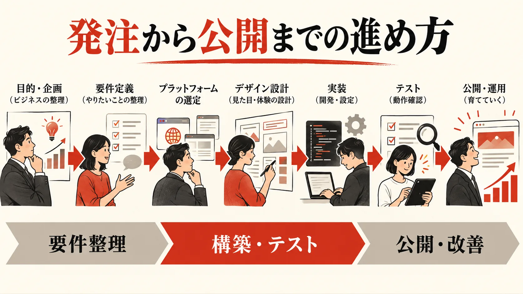 発注から公開までの進め方の図解｜達人ラボ