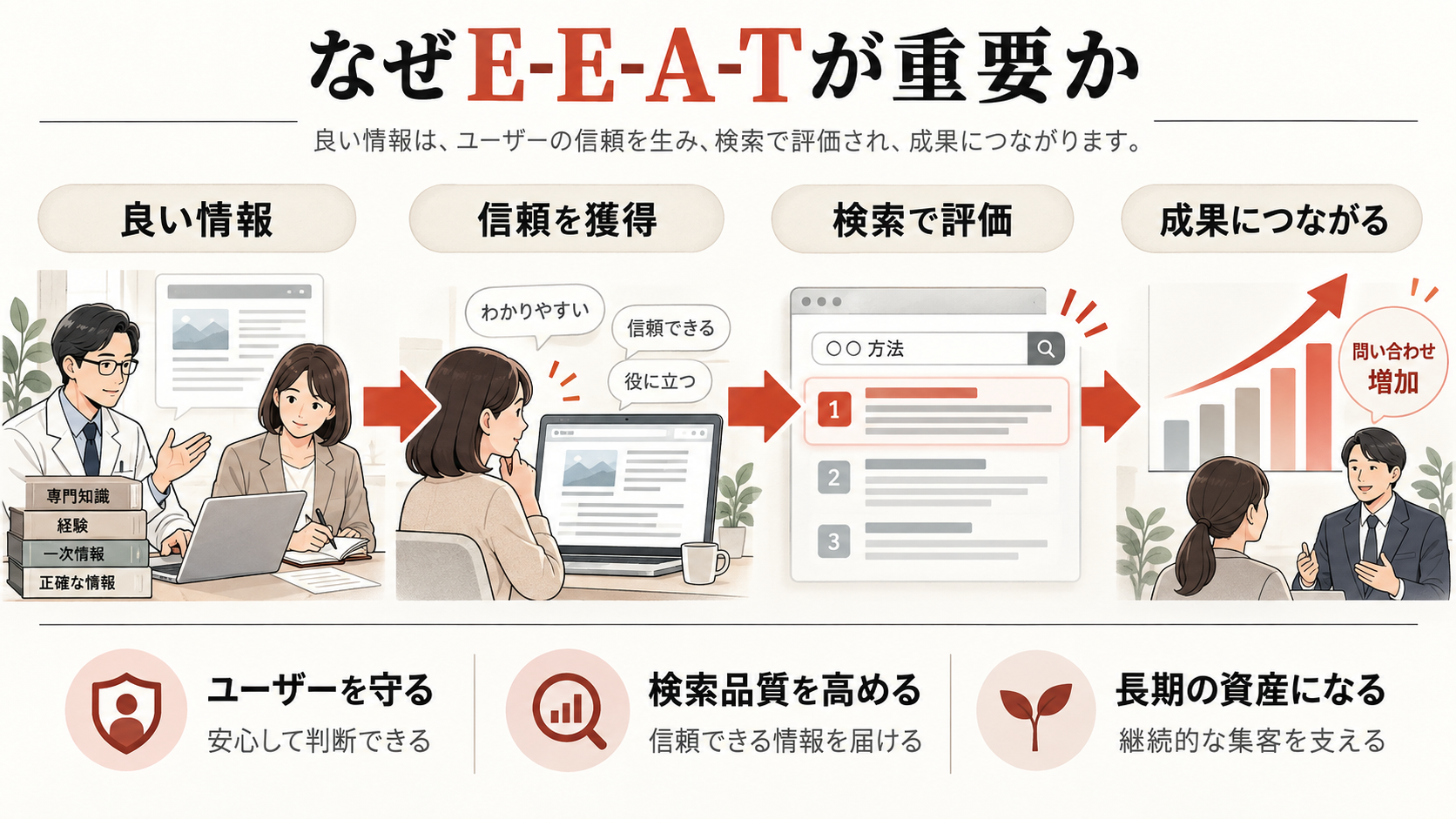 なぜE-E-A-Tが重要かを整理した図解(達人ラボ)