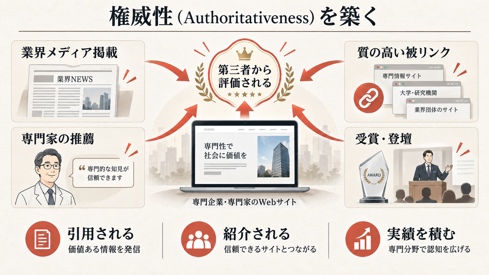 権威性(Authoritativeness)を築くを整理した図解(達人ラボ)
