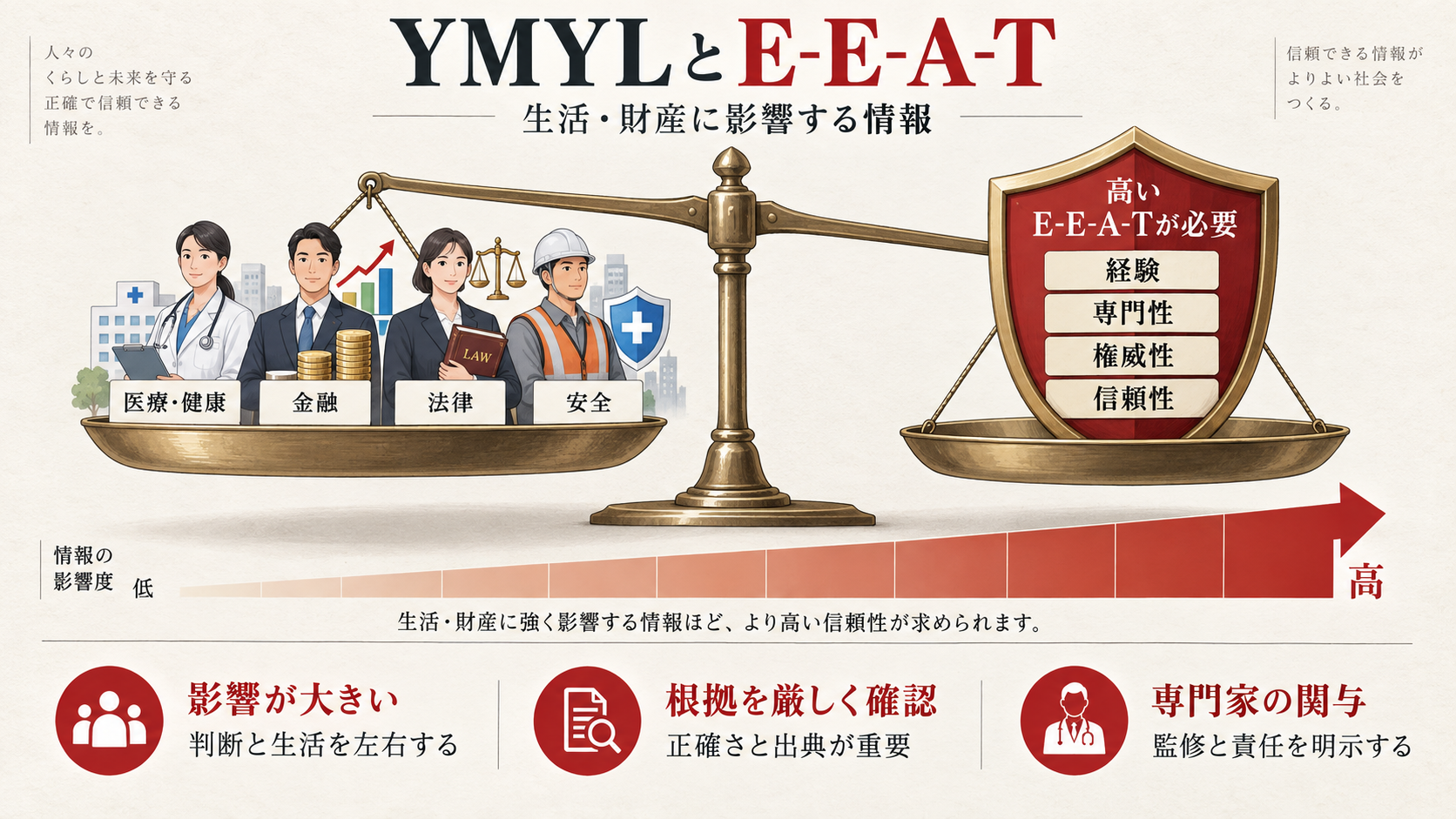 YMYLとE-E-A-Tを整理した図解(達人ラボ)
