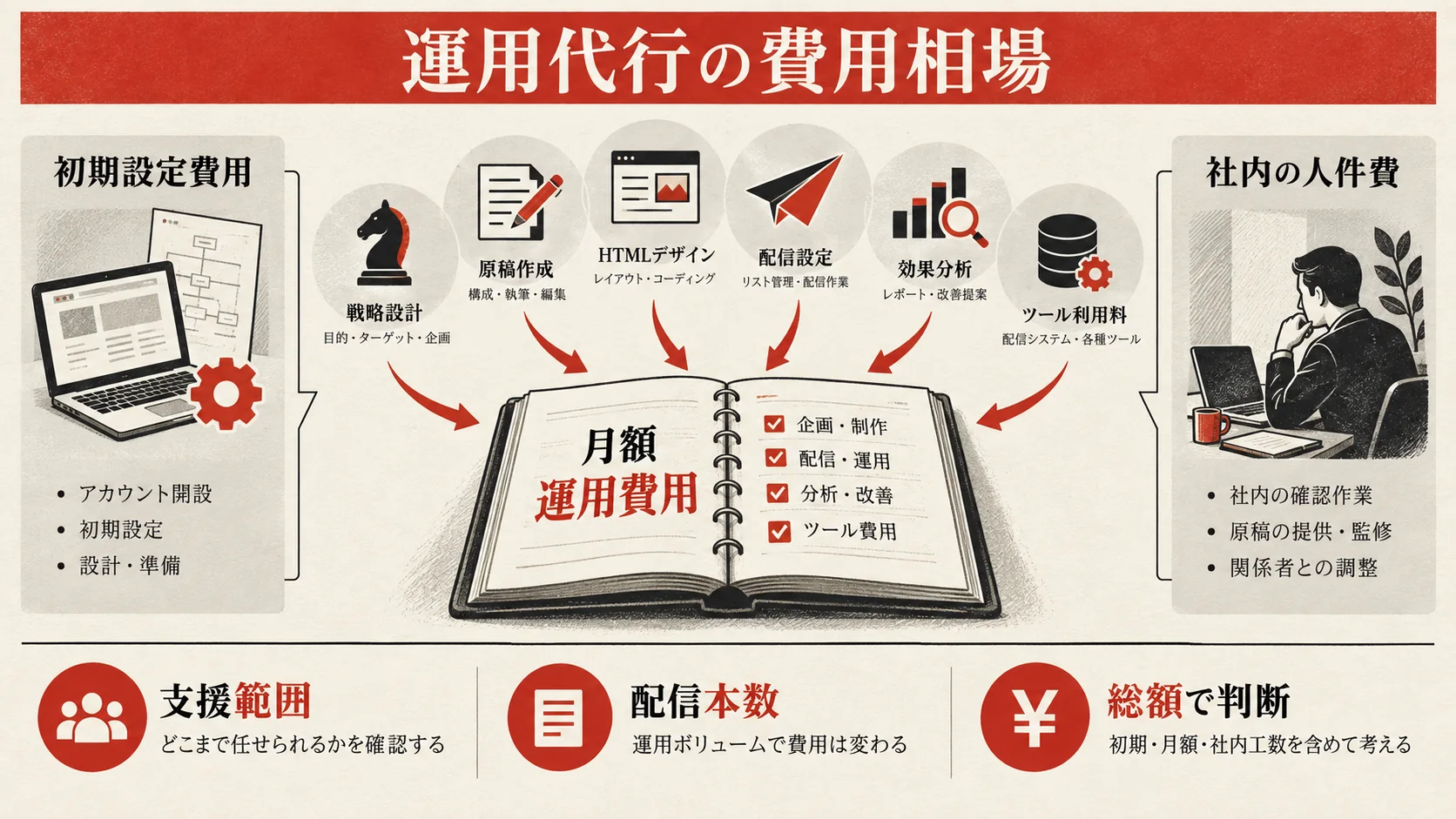 メールマーケティング運用代行の費用相場の図解|達人ラボ