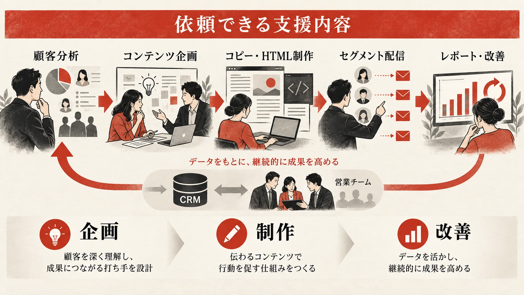 運用代行へ依頼できる支援内容の図解|達人ラボ