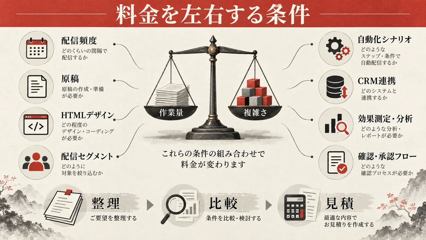 料金を左右する条件と見積もり項目の図解|達人ラボ