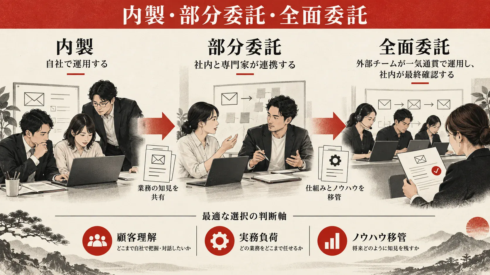 自社運用・部分委託・全面委託の違いの図解|達人ラボ