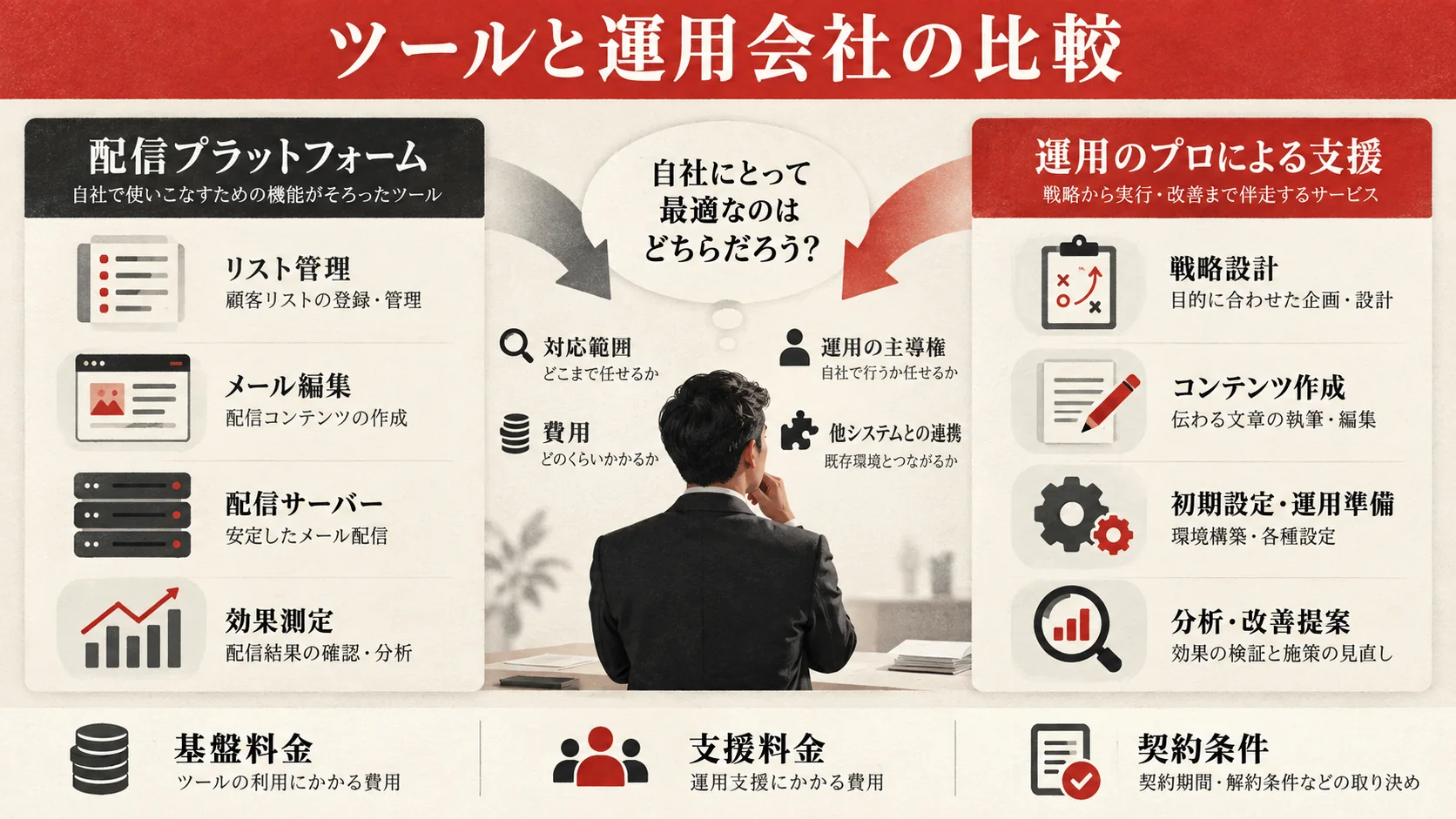 メール配信ツールと運用会社の比較の図解|達人ラボ