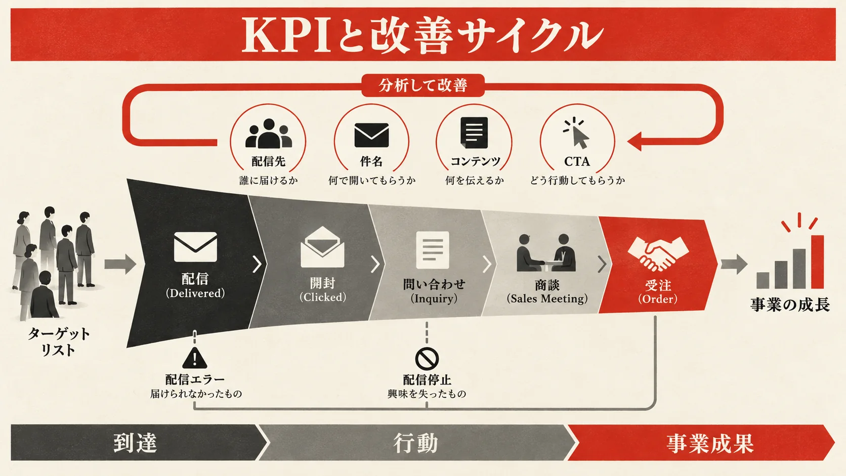 成果を測るKPIと改善方法の図解|達人ラボ