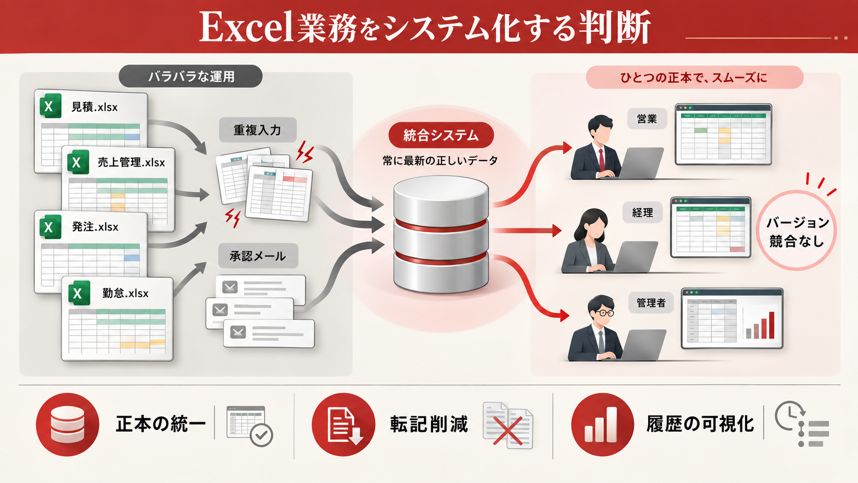 Excel業務をシステム化すべきか判断するの図解｜達人ラボ