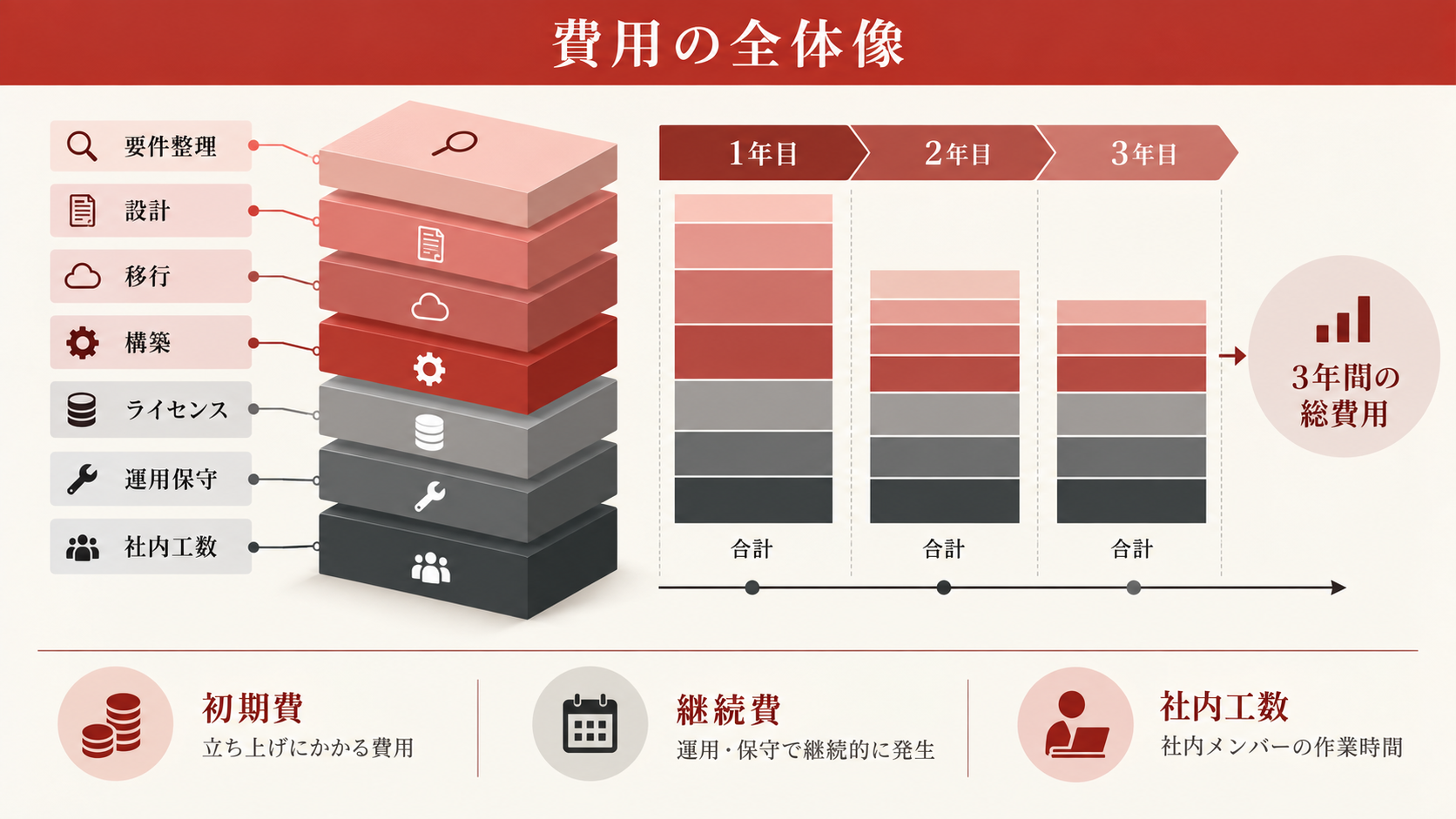 費用を初期・継続・社内工数に分けるの図解｜達人ラボ