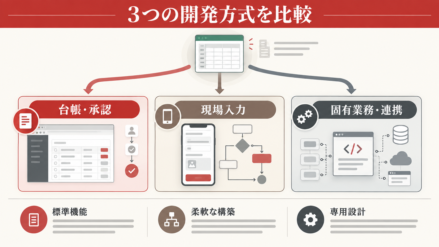 kintone・ノーコード・独自開発を比較するの図解｜達人ラボ