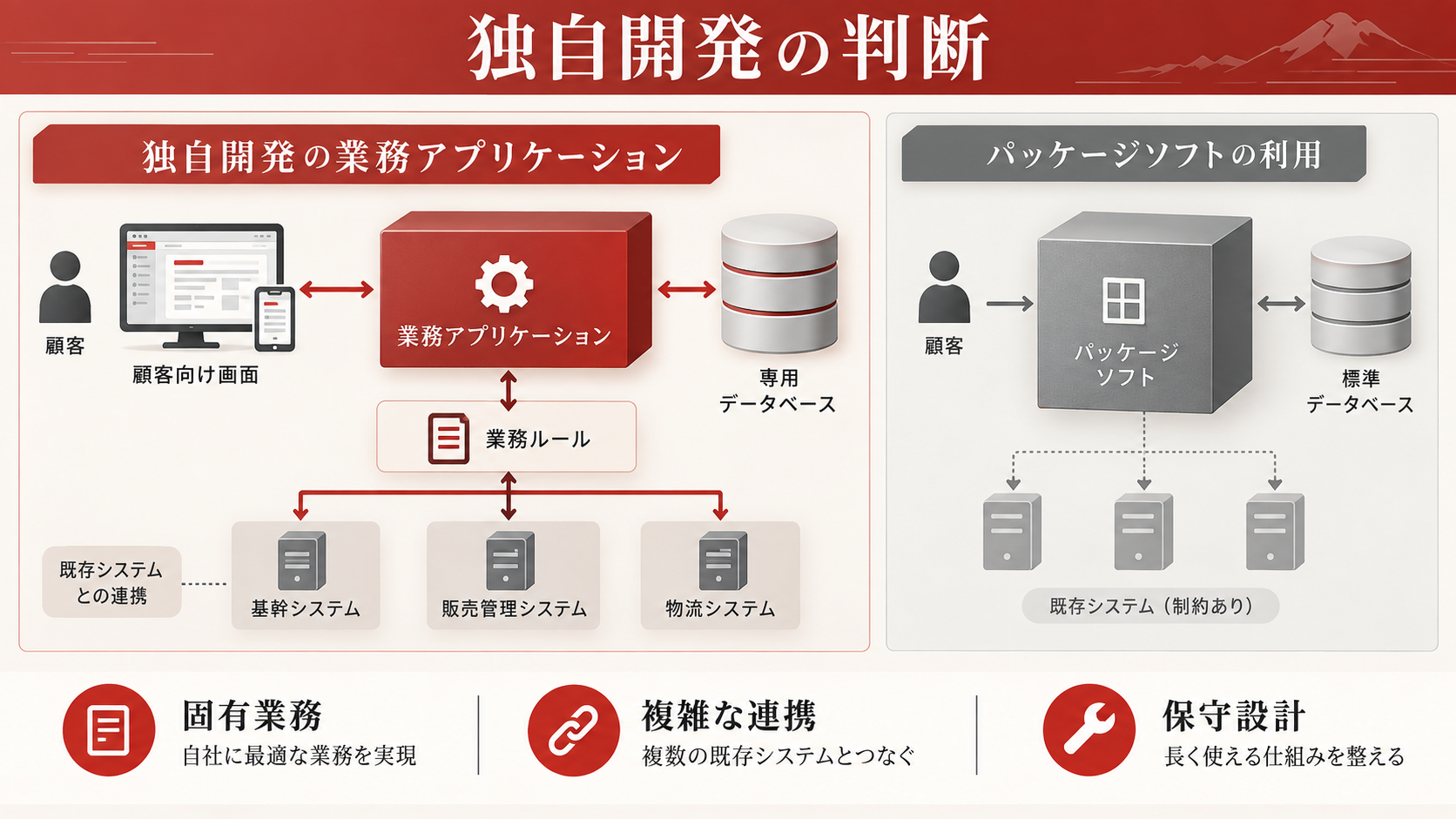 独自開発が必要になる条件の図解｜達人ラボ