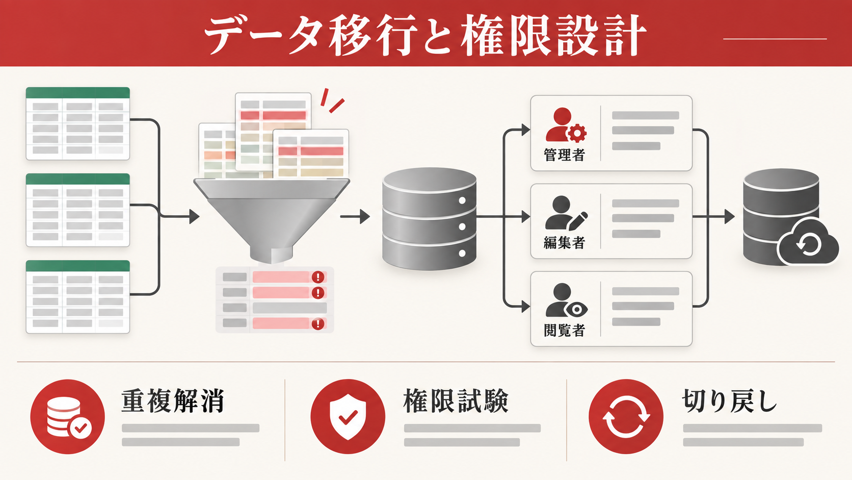 データ移行・権限・セキュリティを設計するの図解｜達人ラボ