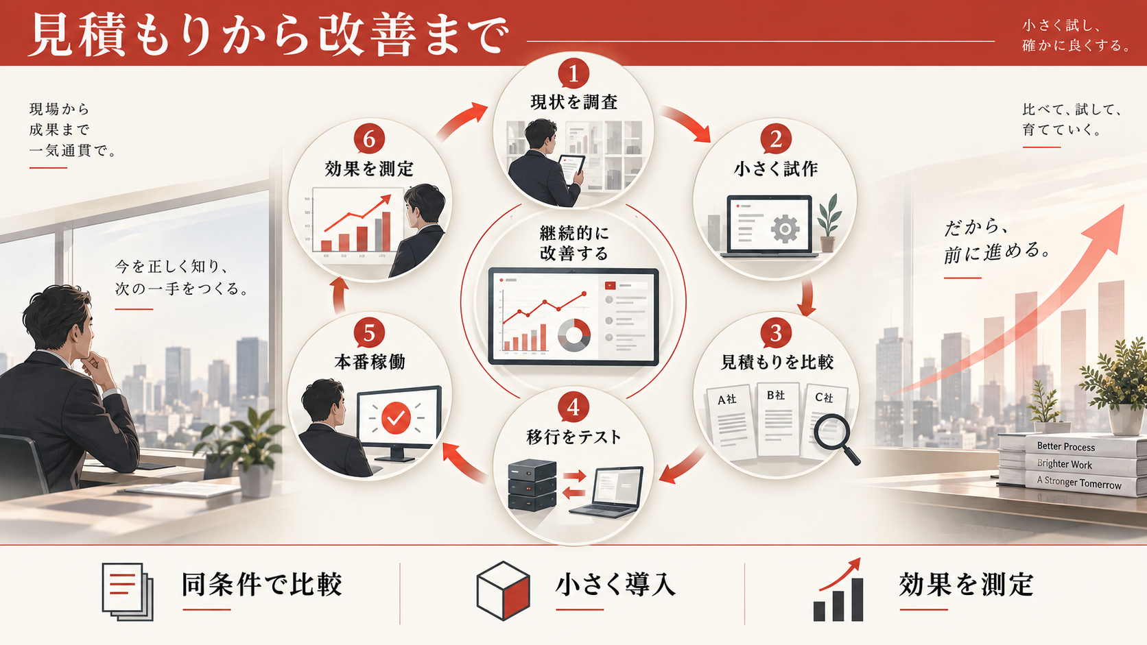 見積もりから導入後の効果測定までの図解｜達人ラボ