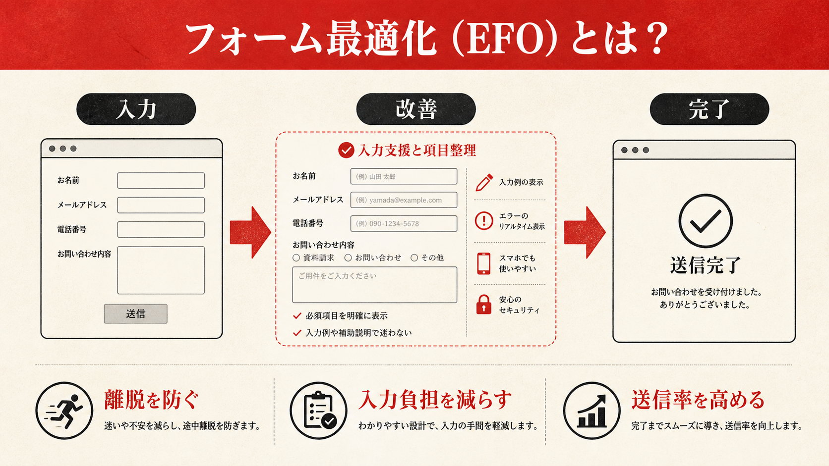 フォーム最適化（EFO）の基本を示す図（達人ラボ）