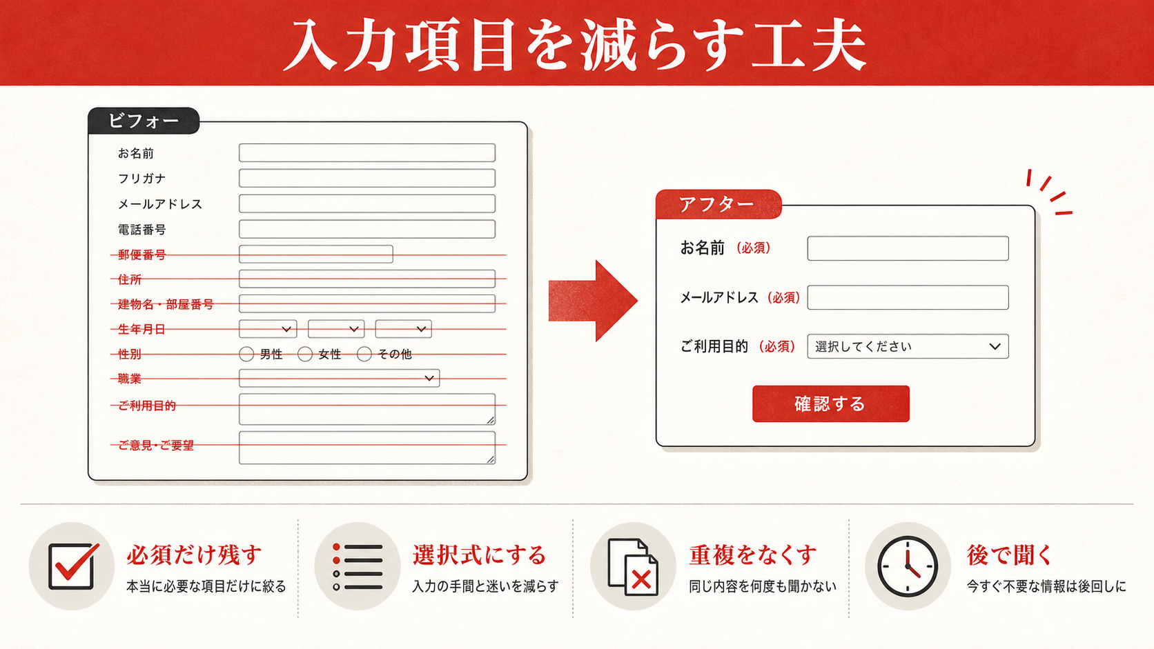 入力項目を減らす工夫を示すステップ図（達人ラボ）