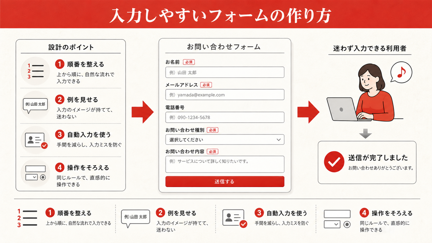 入力しやすいフォームの作り方を示す図（達人ラボ）