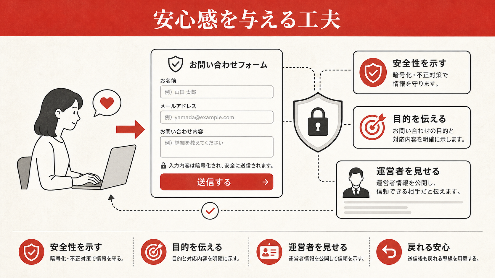 安心感を与える工夫を示す図（達人ラボ）