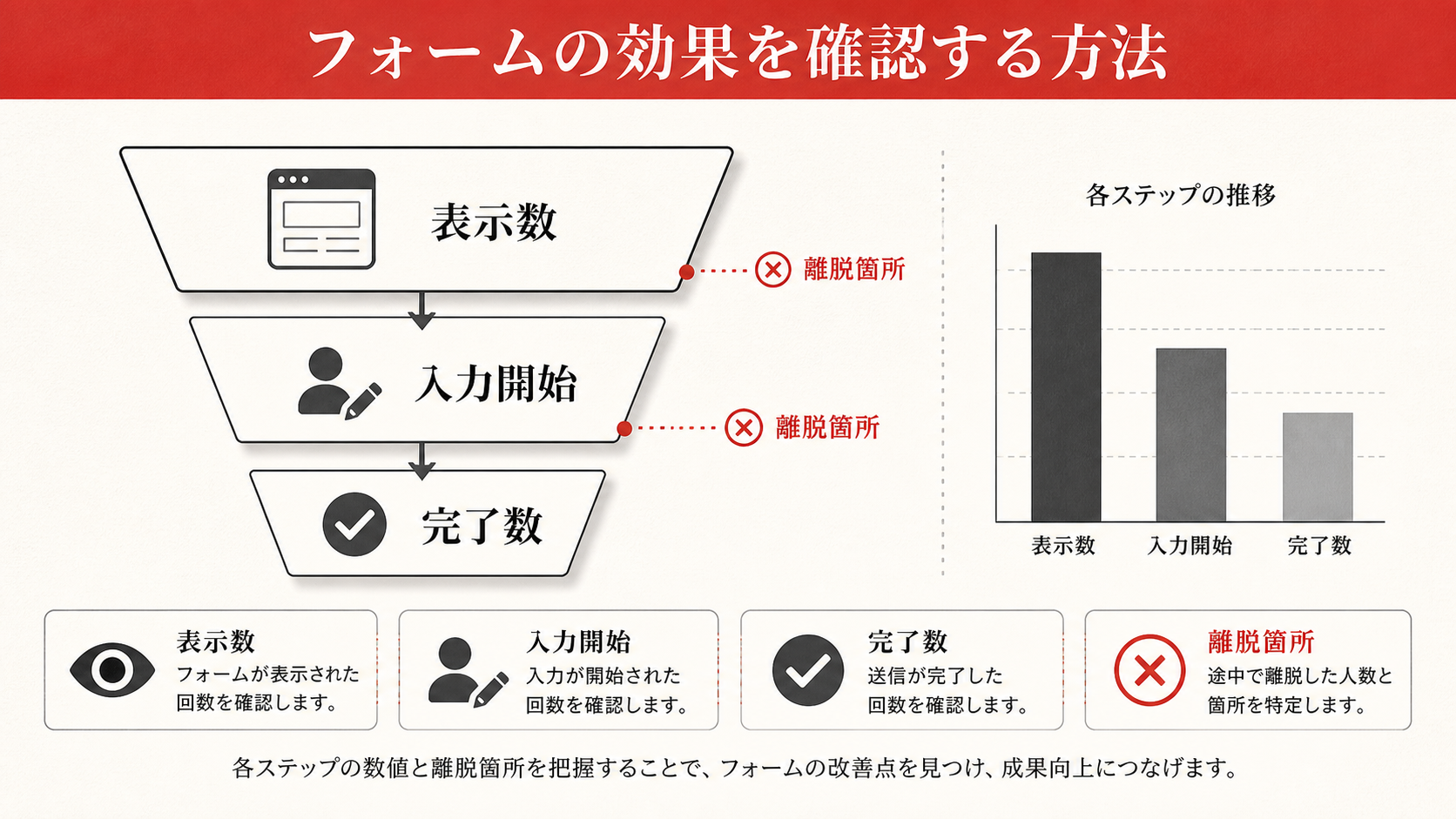 フォームの効果を確認する方法を示すフロー図（達人ラボ）
