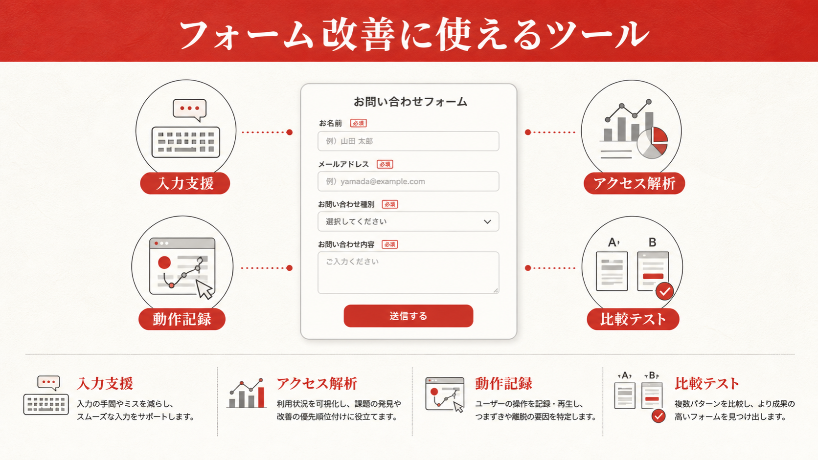 フォーム改善に使えるツールを示す図（達人ラボ）