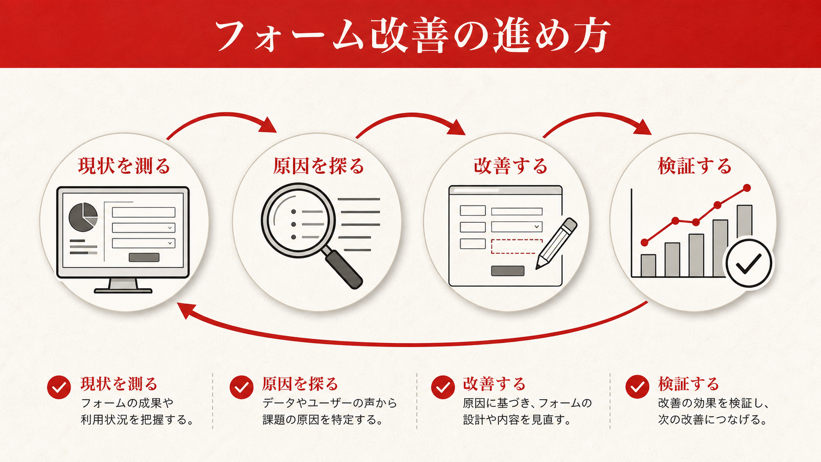 フォーム改善の進め方を示すステップ図（達人ラボ）