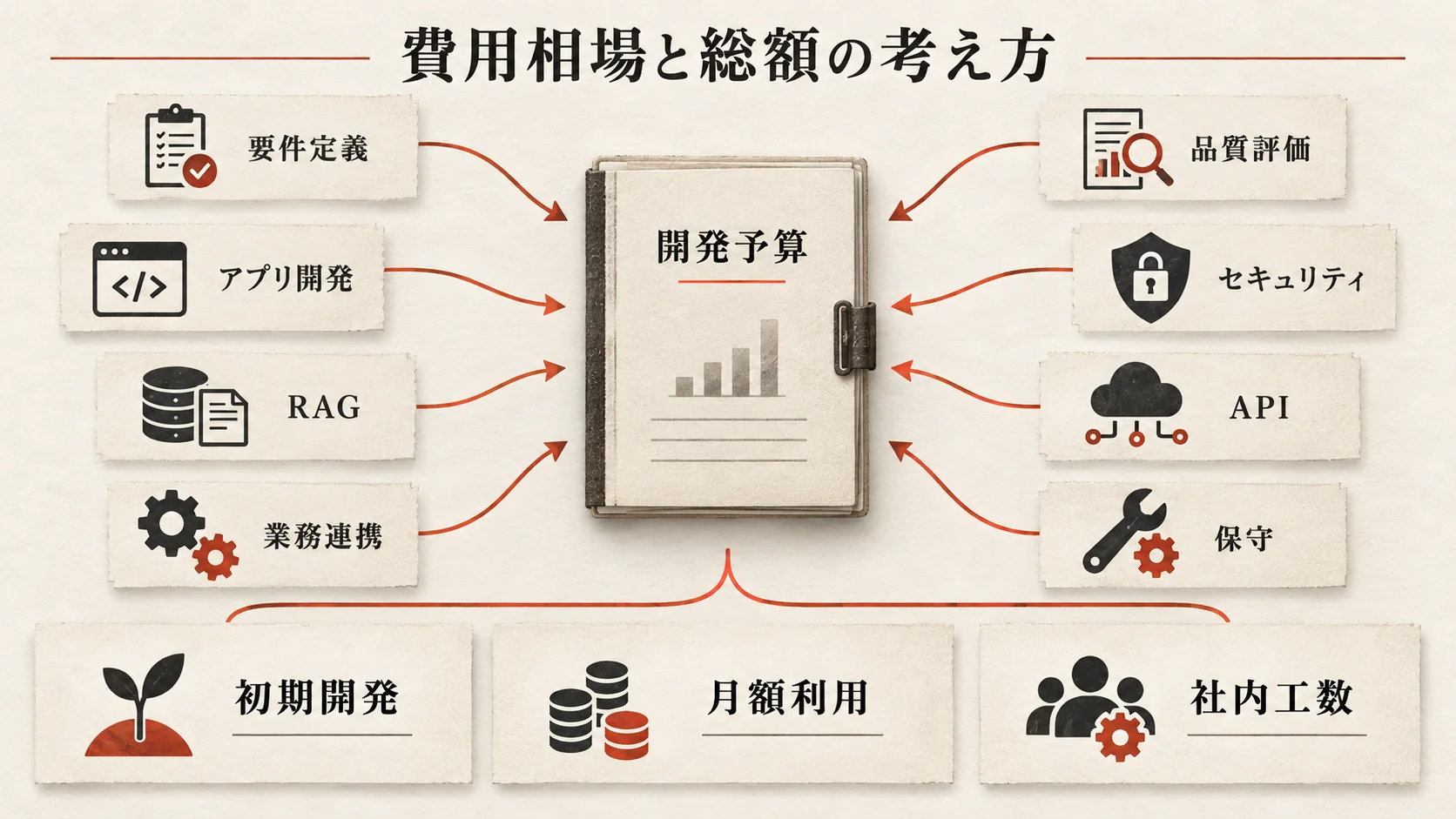 生成AIシステム開発の費用相場と総額の考え方の図解｜達人ラボ