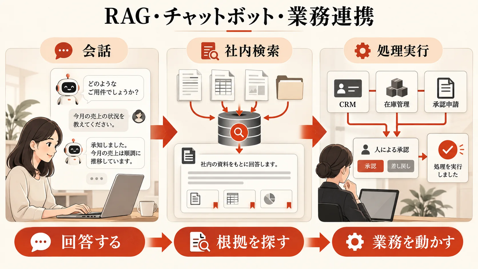 RAG・チャットボット・業務連携の違いの図解｜達人ラボ