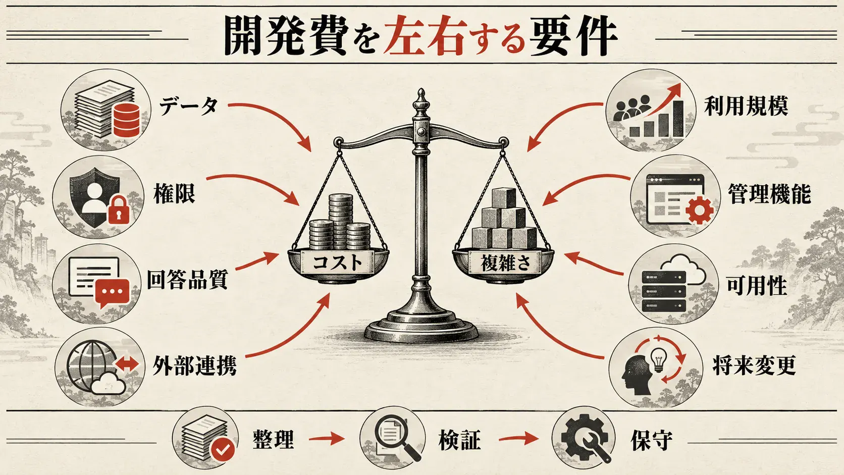 開発費を左右する要件とデータの図解｜達人ラボ