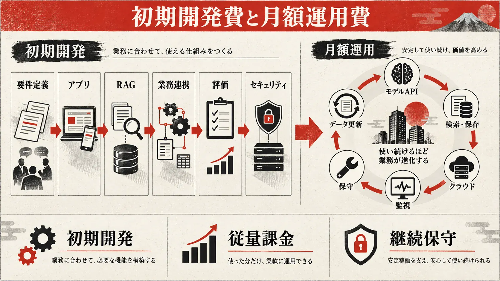 初期開発費と月額運用費の内訳の図解｜達人ラボ