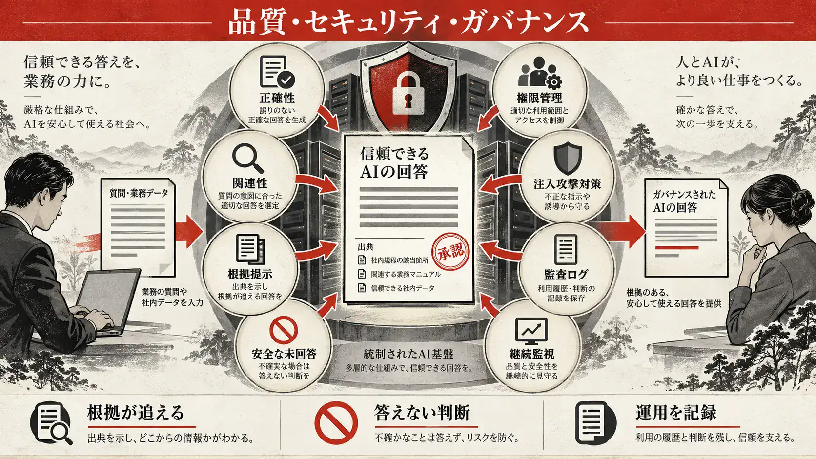 品質評価・セキュリティ・ガバナンスの図解｜達人ラボ