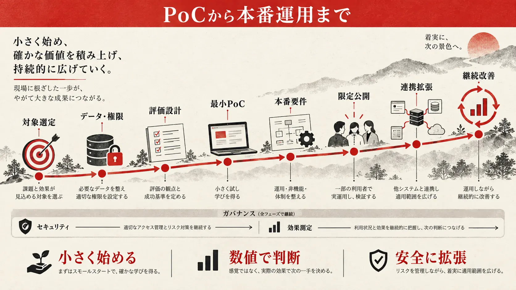 PoCから本番運用までの進め方の図解｜達人ラボ