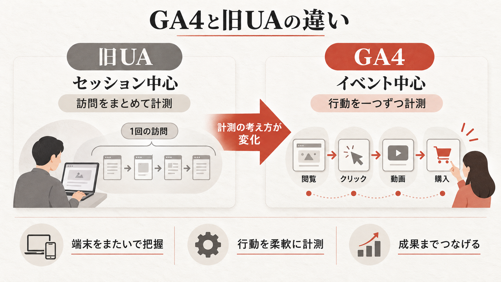 GA4と旧バージョン(UA)の違いを整理した図解(達人ラボ)