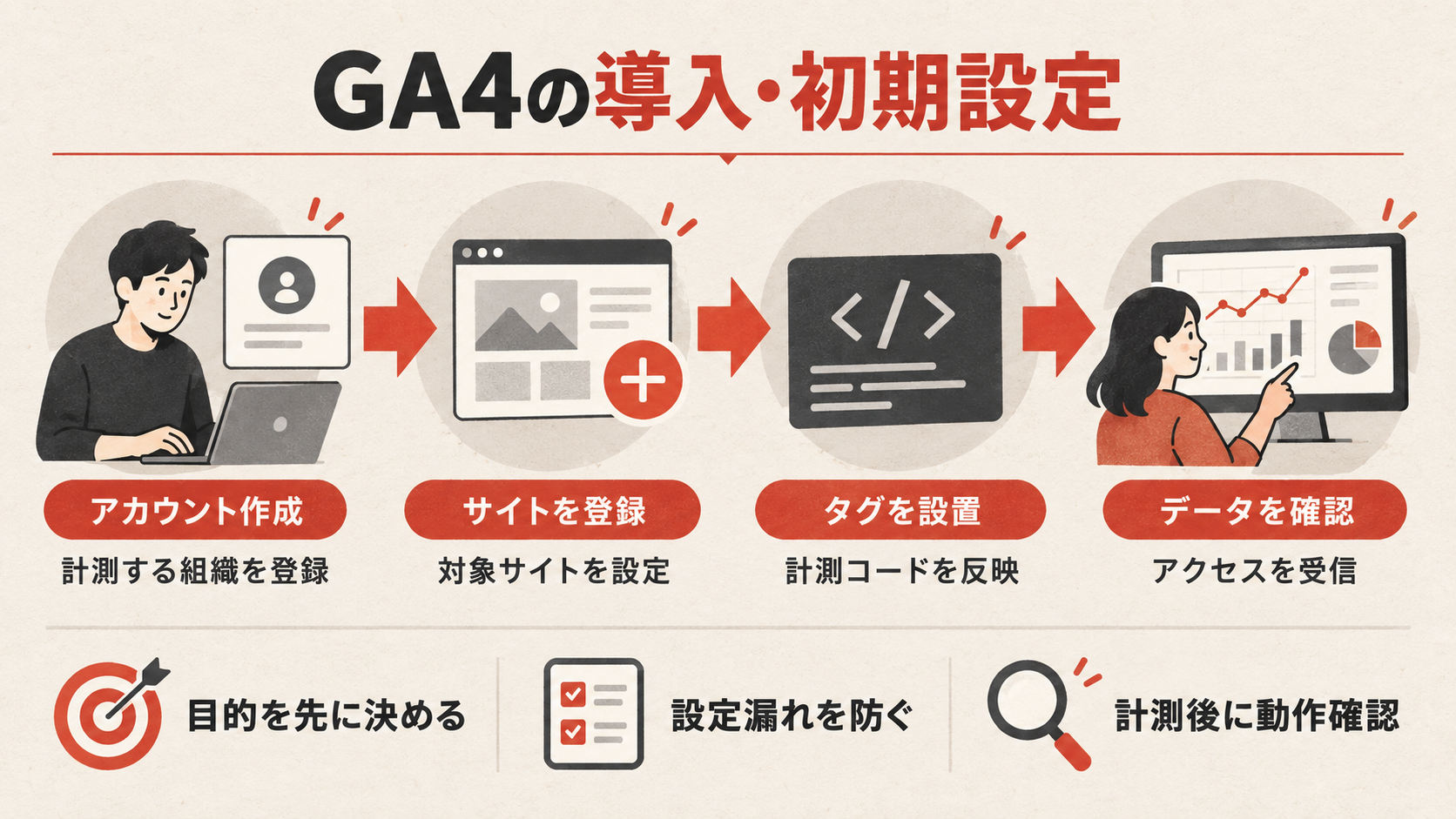 GA4の導入・初期設定の手順を整理した図解(達人ラボ)