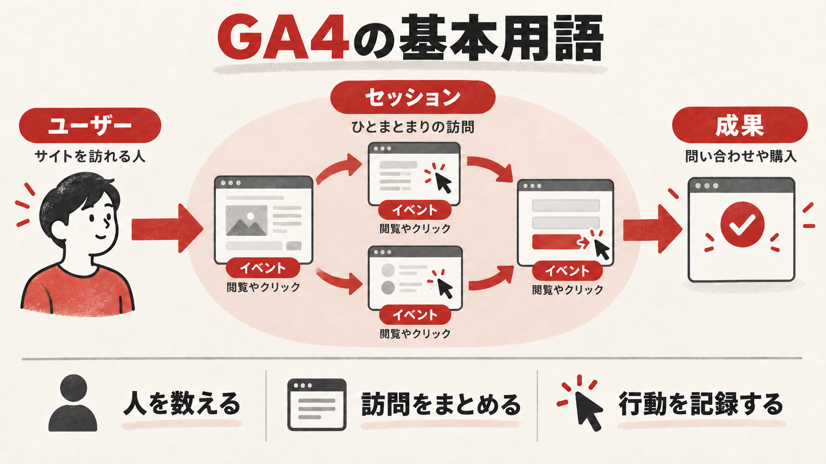 GA4の基本用語をやさしく理解するを整理した図解(達人ラボ)