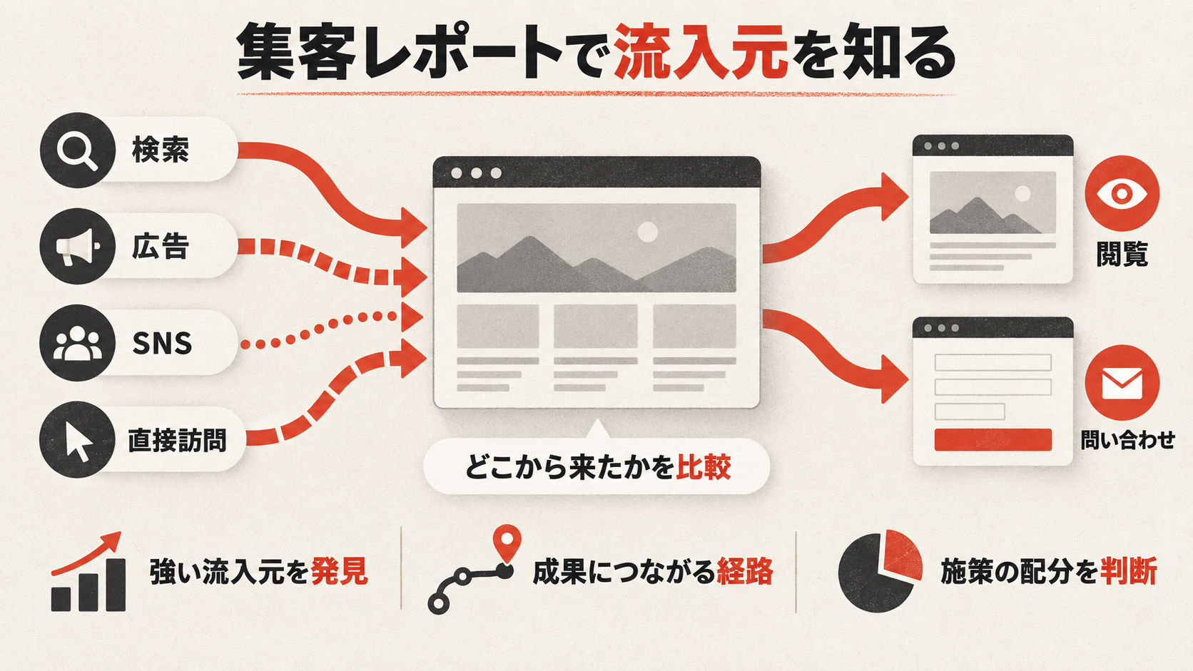 集客レポート:どこから訪問者が来たかを知るを整理した図解(達人ラボ)