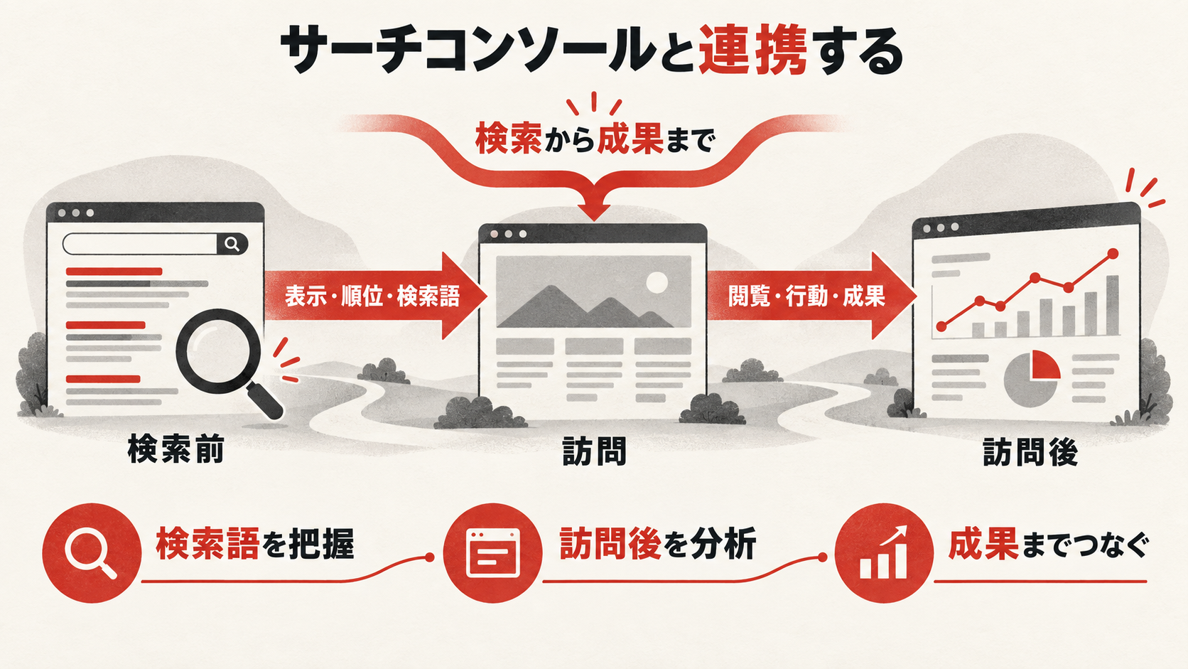 サーチコンソールとの連携でSEO分析を強化するを整理した図解(達人ラボ)