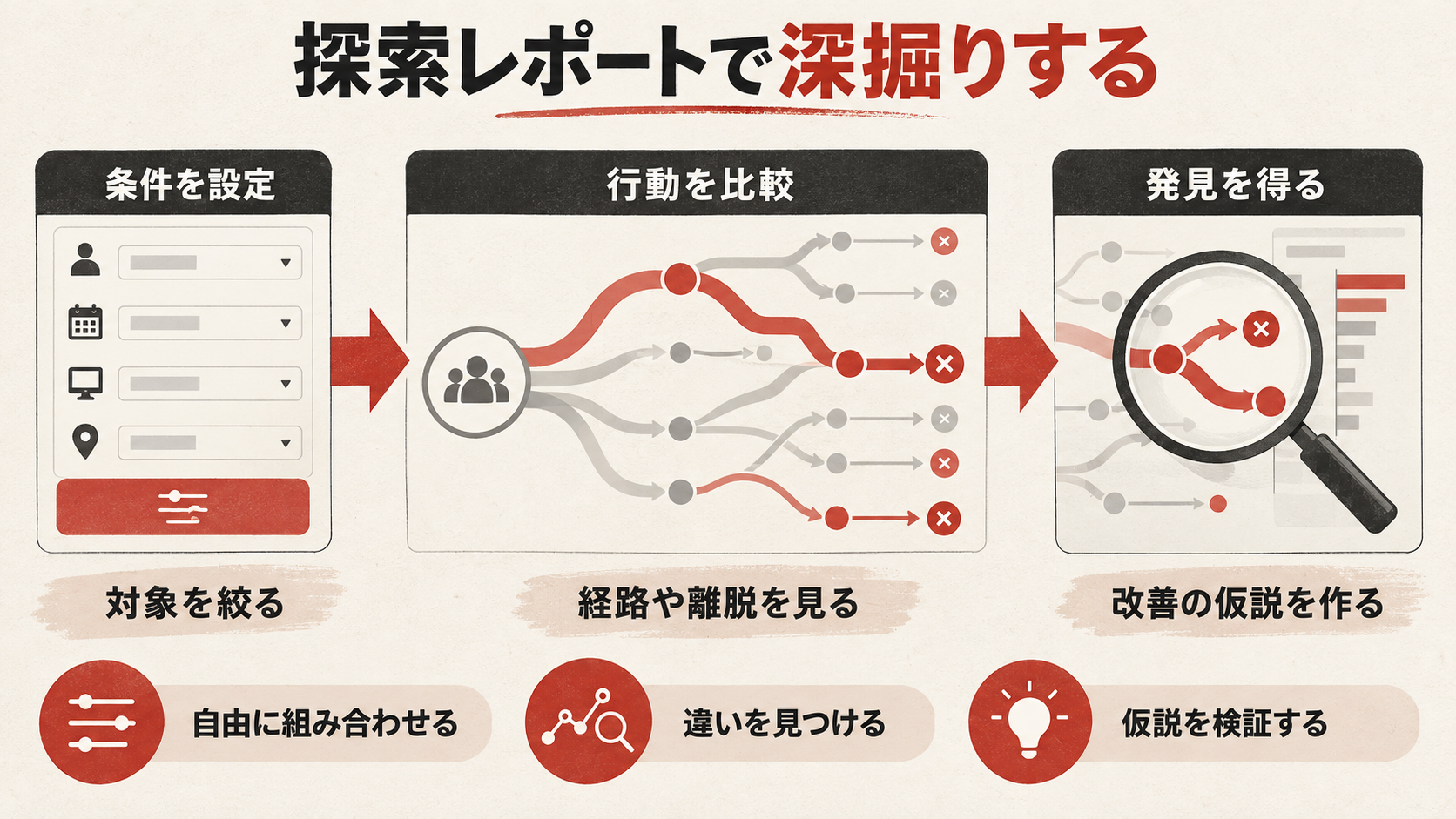 探索(データ探索)で一歩進んだ分析をするを整理した図解(達人ラボ)