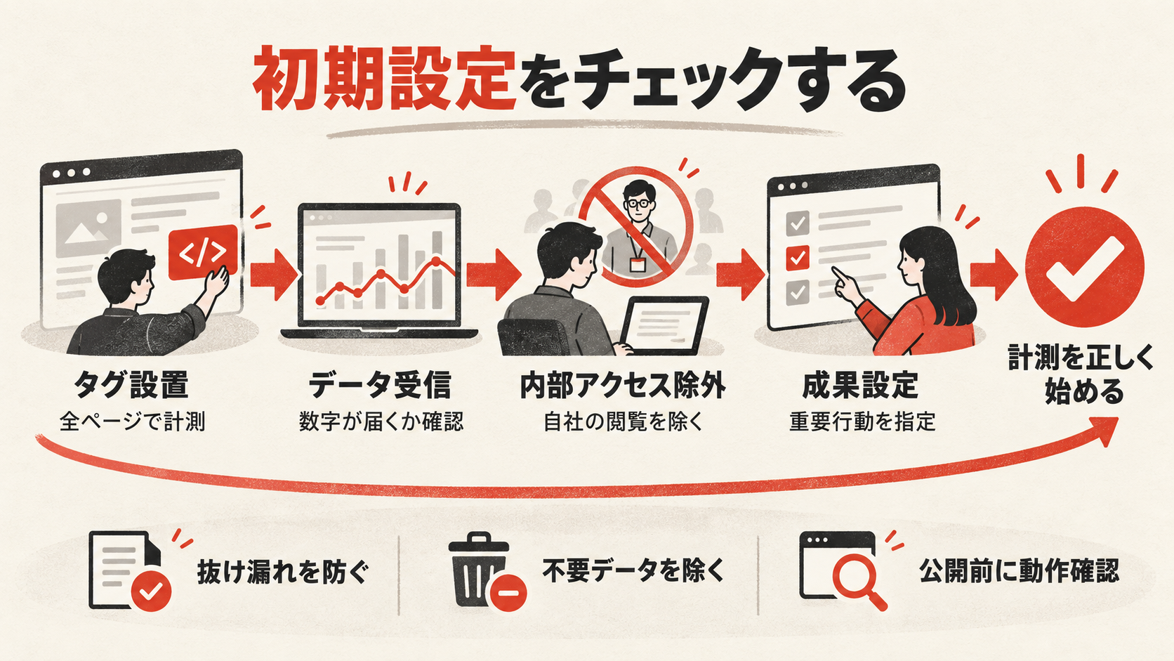 GA4導入・初期設定チェックリストを整理した図解(達人ラボ)