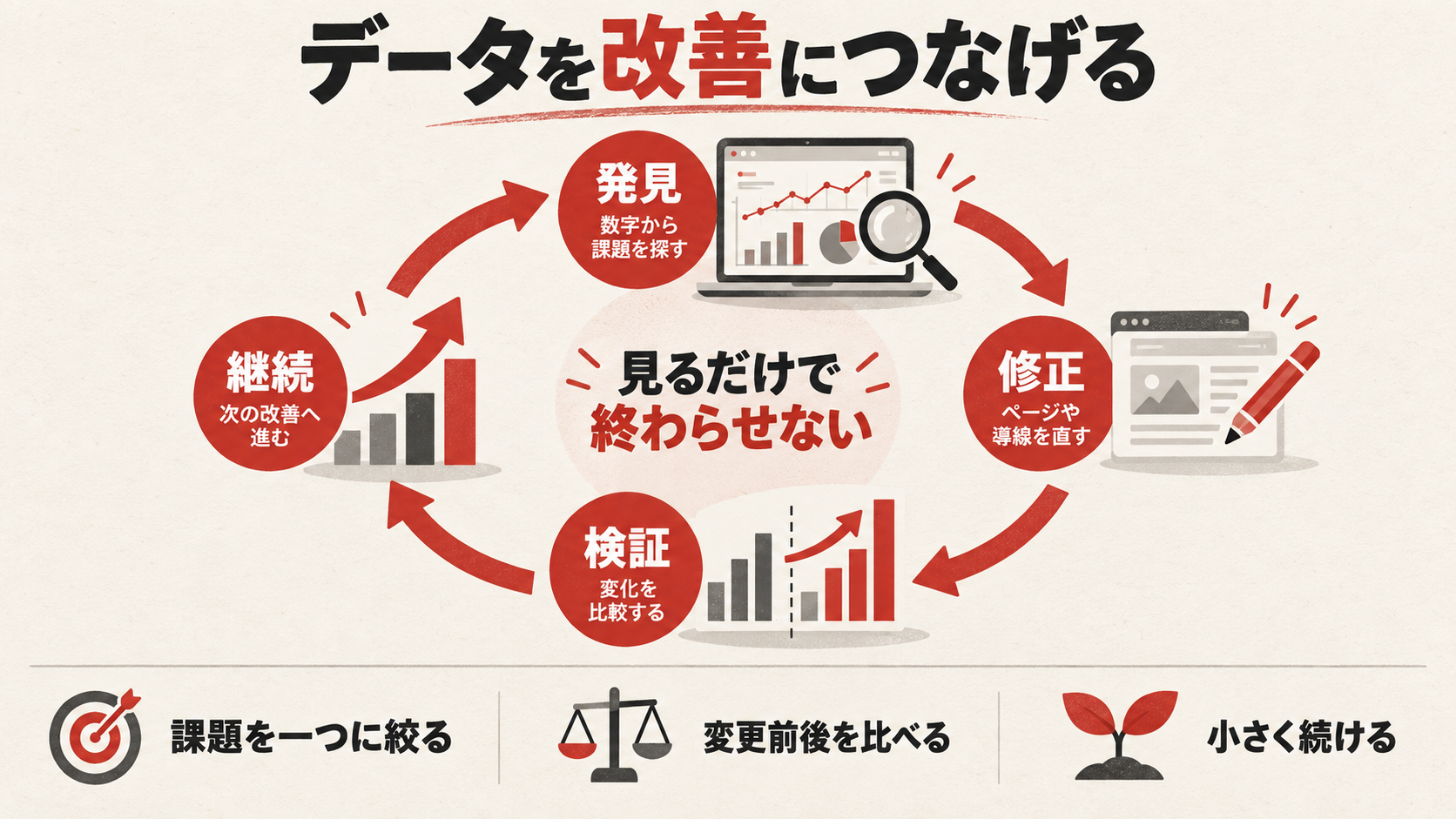 GA4の数字を改善アクションにつなげるを整理した図解(達人ラボ)