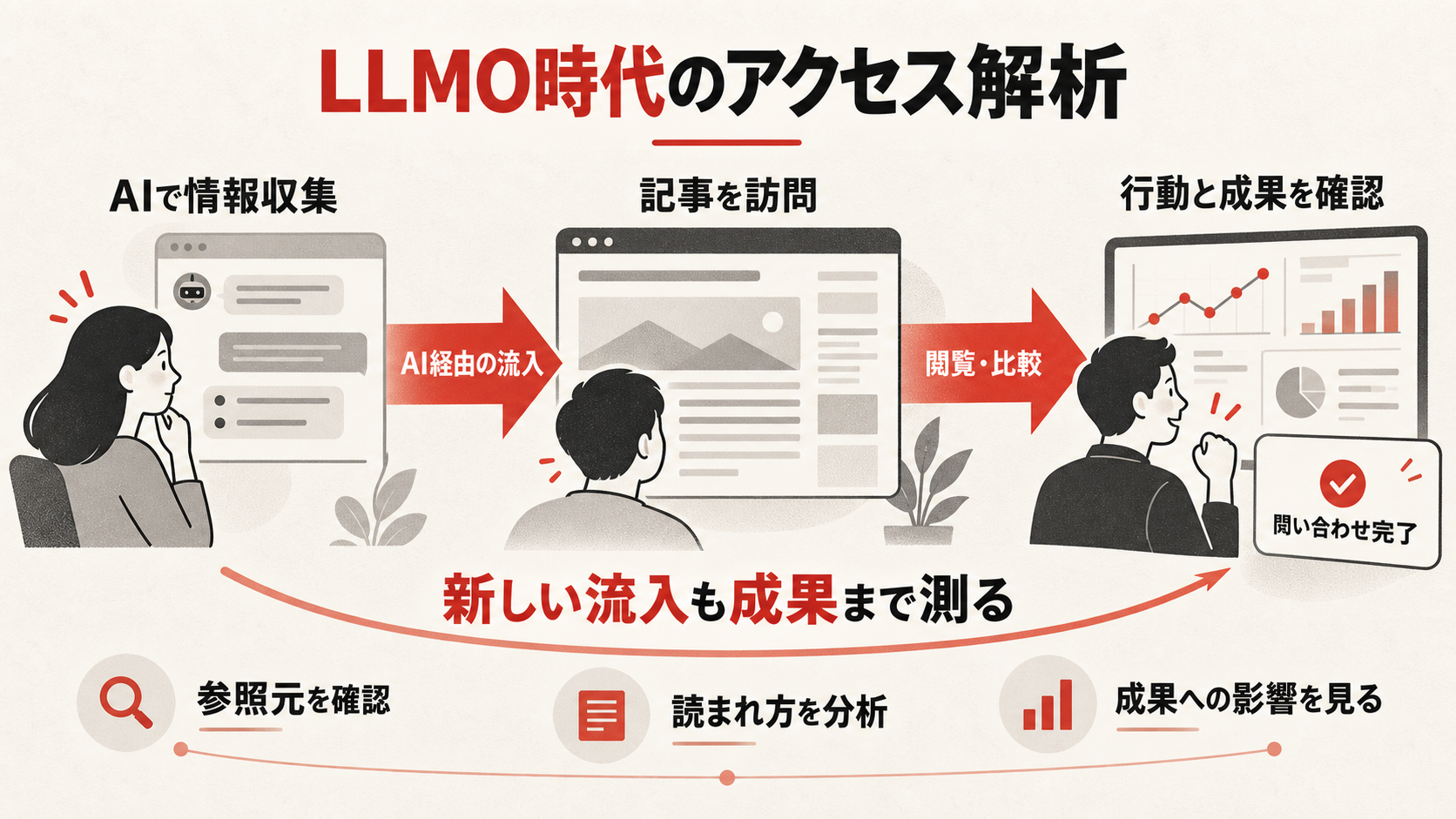 生成AI検索(LLMO)時代のGA4活用を整理した図解(達人ラボ)
