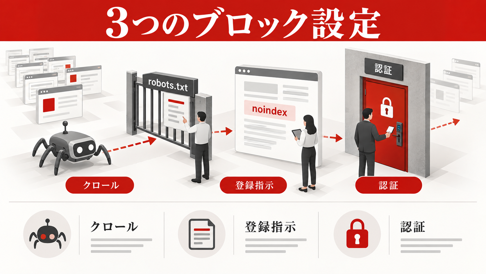 Googleにインデックスされない原因｜確認手順と対処法｜noindex・robots.txt・アクセス制限を確認するの図解