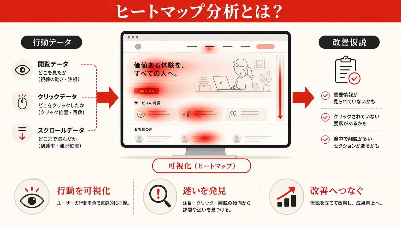 ヒートマップ分析の基本を示す図（達人ラボ）