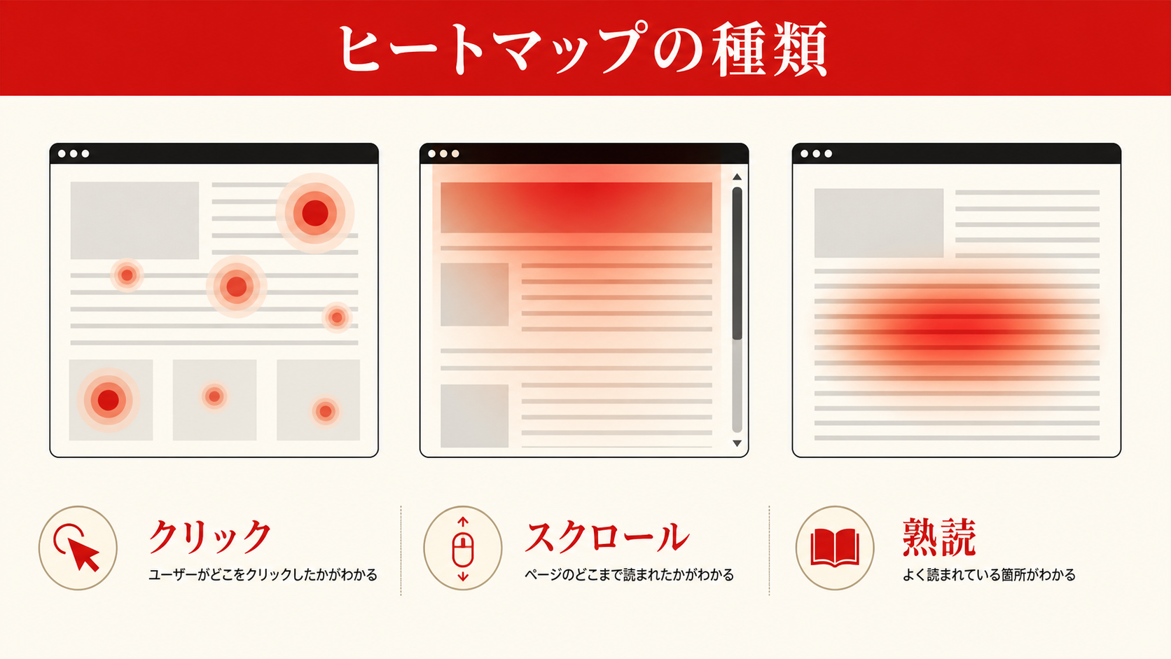 ヒートマップの種類を示す表（達人ラボ）
