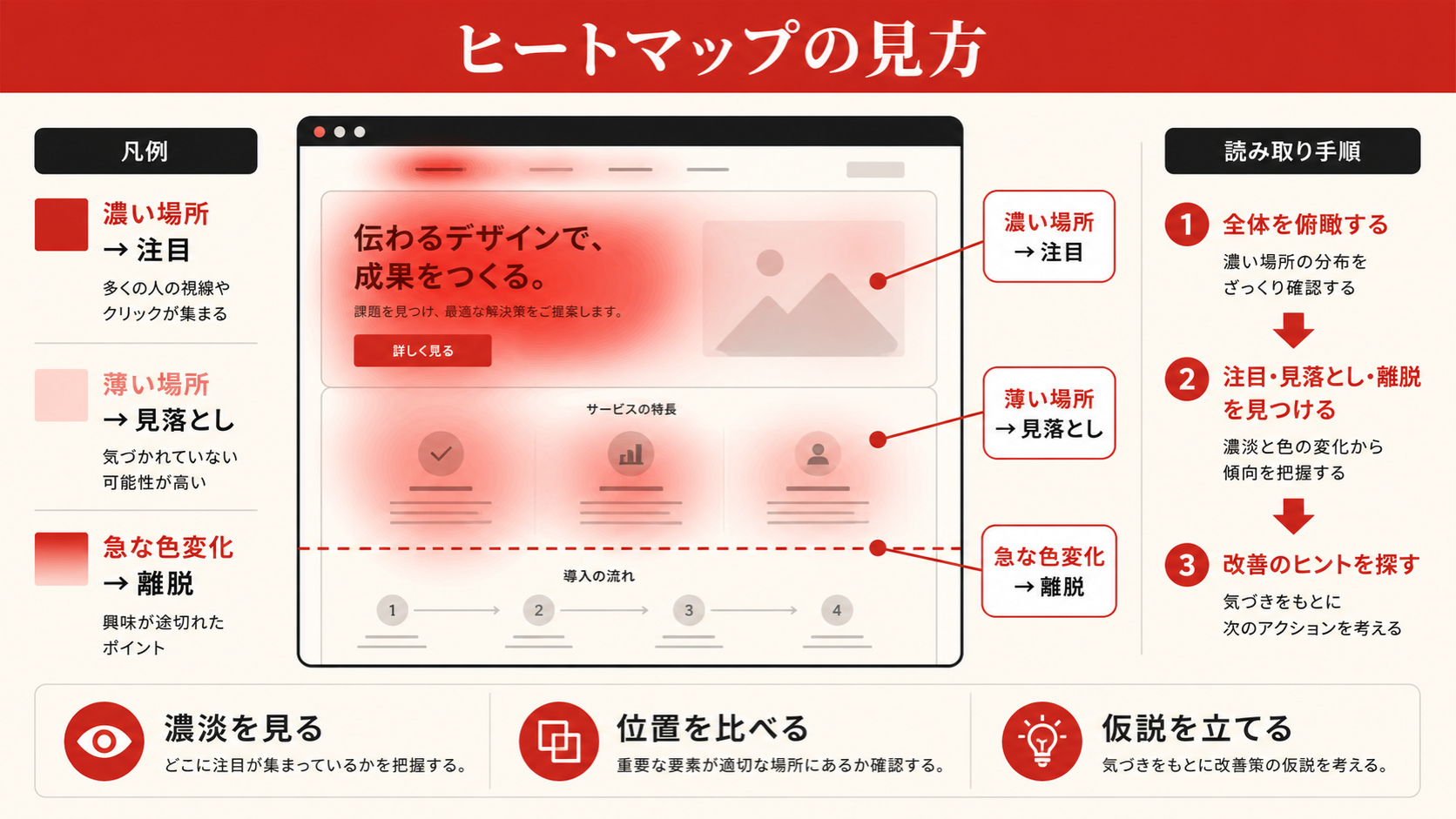 ヒートマップの見方のポイントを示すチェックリスト（達人ラボ）